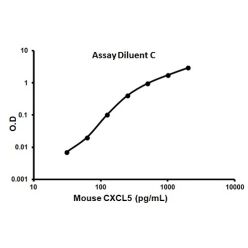 Abcam AB100719-1X96TESTS Mouse CXCL5 ELISA Kit (GCP-2) (1/EA)