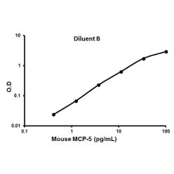 Abcam AB100723-1X96TESTS Mouse MCP5 ELISA Kit (1/EA)