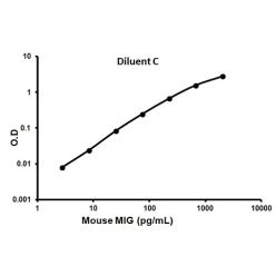 Abcam AB100725-1X96TESTS Mouse CXCL9 ELISA Kit (1/EA)