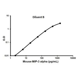 Abcam AB100728-1X96TESTS Mouse MIP3 alpha ELISA Kit (CCL20) (1/EA)