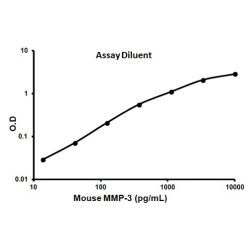 Abcam AB100731-1X96TESTS Mouse MMP3 ELISA Kit (1/EA)