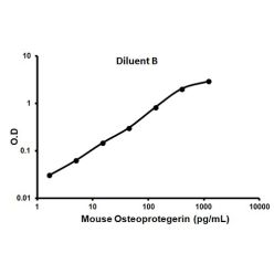 Abcam AB100733-1X96TESTS Mouse Osteoprotegerin ELISA Kit (1/EA)