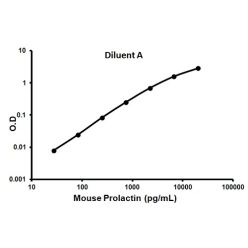 Abcam AB100736-1X96TESTS Mouse Prolactin ELISA Kit (1/EA)