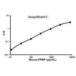 Abcam AB100742-1X96TESTS Mouse PPBP ELISA Kit (CXCL7) (1/EA)