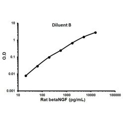 Abcam AB100757-1X96TESTS Rat betaNGF ELISA Kit (1/EA)