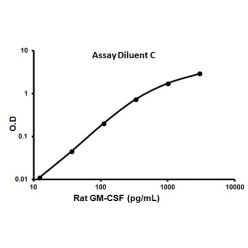 Abcam AB100762-1X96TESTS Rat GM-CSF ELISA Kit (1/EA)