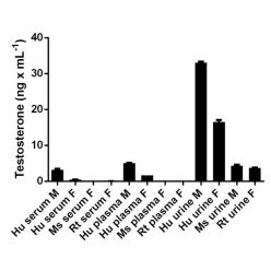 Abcam AB108666-1X96TESTS Testosterone ELISA Kit (1/EA)