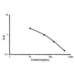 Abcam AB108674-1X96TESTS Cortisol ELISA Kit (1/EA)