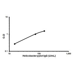 Abcam AB108736-1X96TESTS Human Anti-Helicobacter pylori IgG ELISA Kit (1/EA)