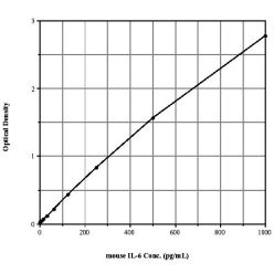 Enzo ADI-900-045 IL-6 (mouse), ELISA kit (96 wells)