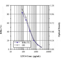 Enzo ADI-900-070 Cysteinyl leukotriene ELISA kit (96 wells)