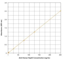 Enzo ADI-EKS-650 Anti-HSP60 IgG/A/M (human), ELISA kit (96 wells)