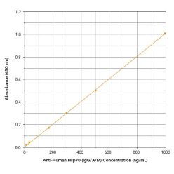 Enzo ADI-EKS-750 Anti-HSP70 IgG/A/M (human), ELISA kit (96 wells)