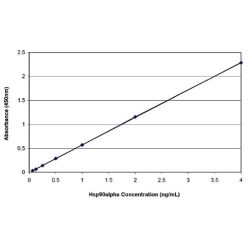 Enzo ADI-EKS-895 HSP90α (human), ELISA kit (96 wells)